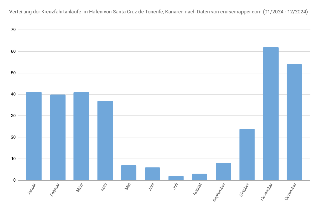 Kanaren Kreuzfahrt Statistik